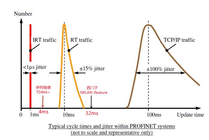 伊珂络德PROFINET IO  PLC实时无线传输解决方案